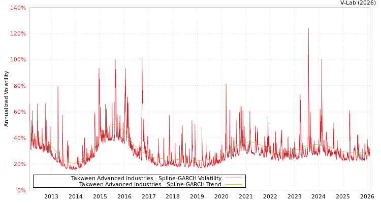 graph of Takween Advanced Industries SGARCH