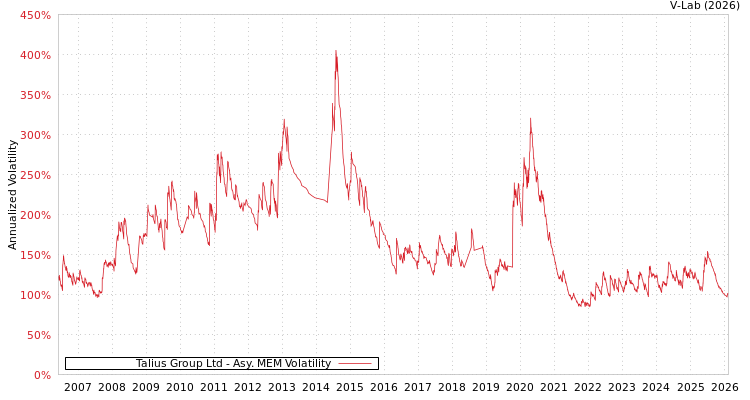 graph of Talius Group Ltd AMEM