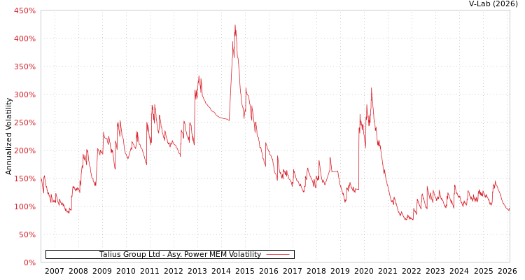 graph of Talius Group Ltd APMEM
