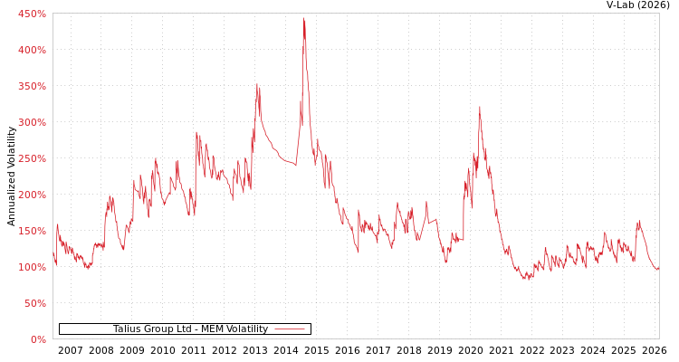 graph of Talius Group Ltd MEM