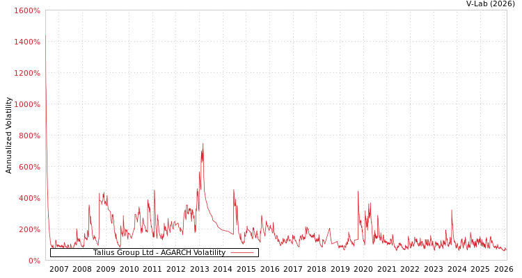 graph of Talius Group Ltd AGARCH