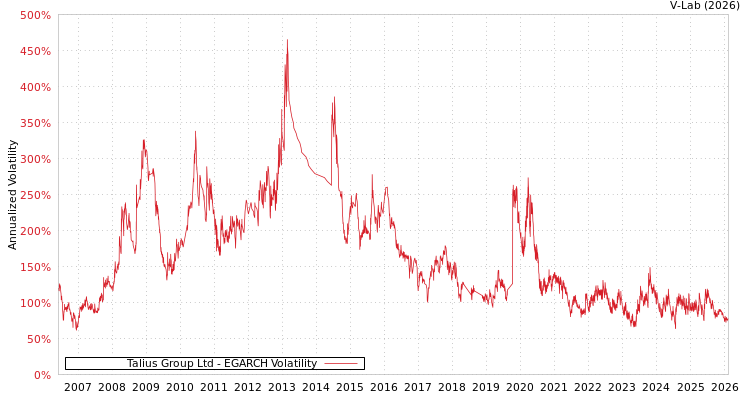 graph of Talius Group Ltd EGARCH