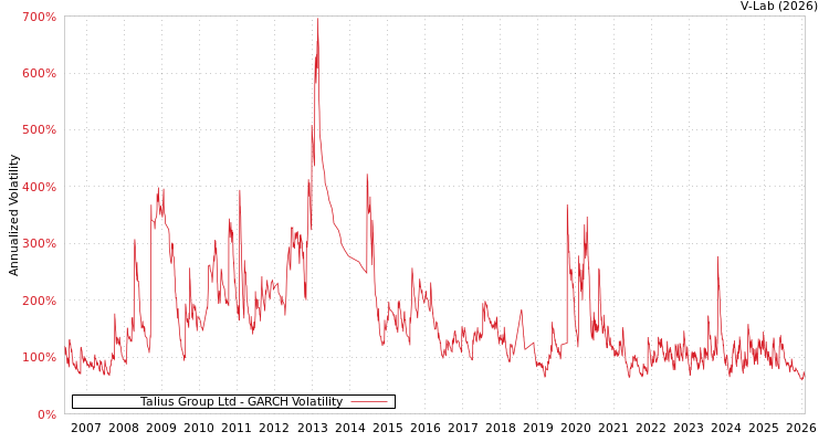 graph of Talius Group Ltd GARCH