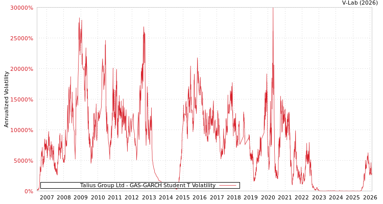 graph of Talius Group Ltd GAS-GARCH-T