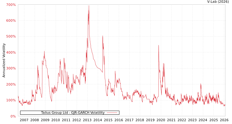 graph of Talius Group Ltd GJR-GARCH