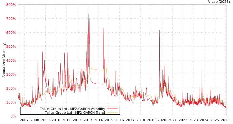 graph of Talius Group Ltd MF2-GARCH