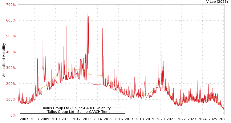 graph of Talius Group Ltd SGARCH