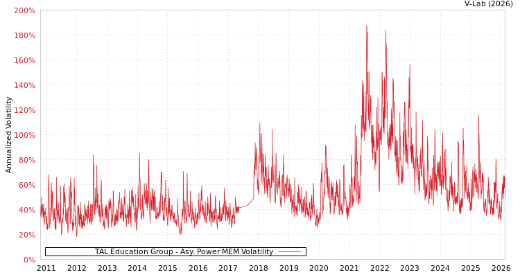 graph of TAL Education Group APMEM