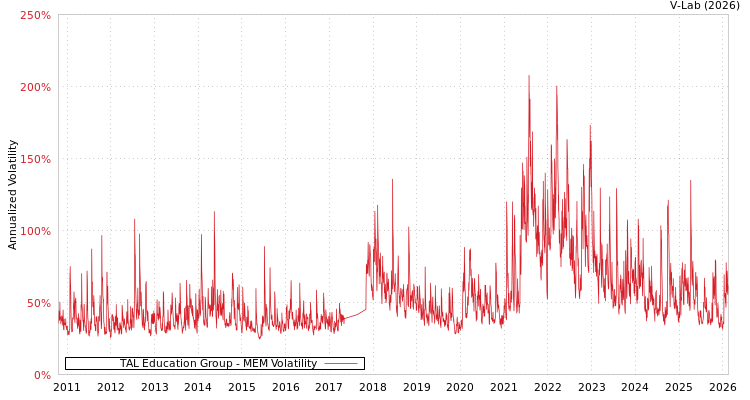 graph of TAL Education Group MEM