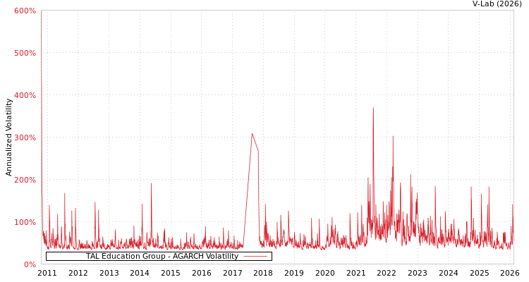 graph of TAL Education Group AGARCH