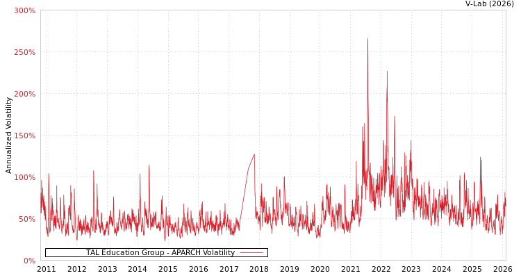 graph of TAL Education Group APARCH