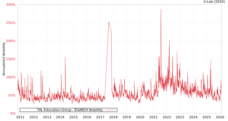 graph of TAL Education Group EGARCH
