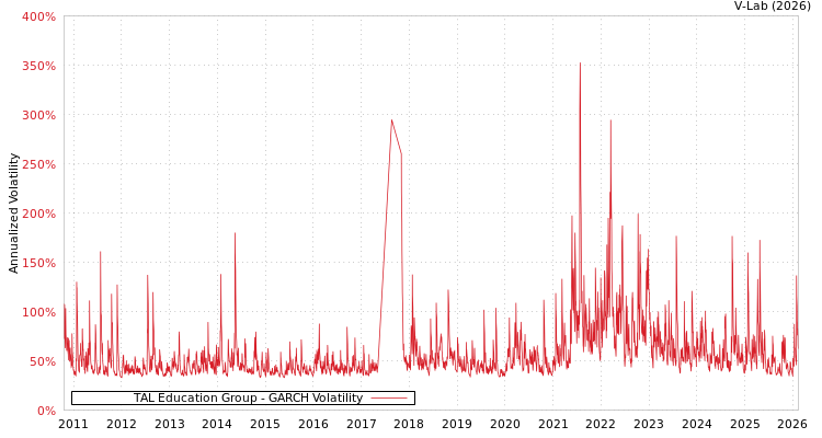 graph of TAL Education Group GARCH