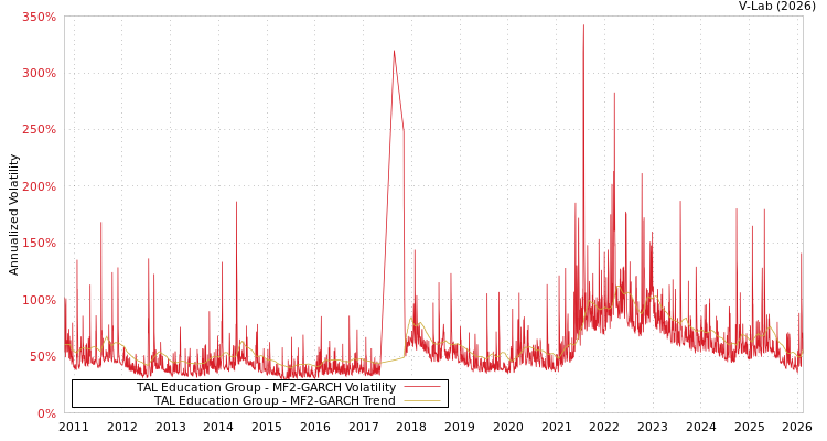 graph of TAL Education Group MF2-GARCH