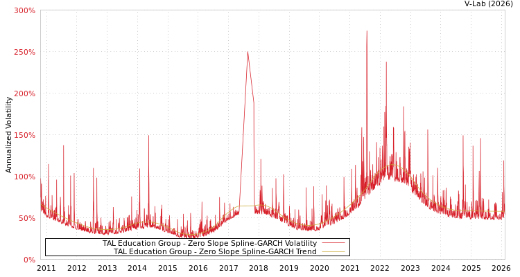 graph of TAL Education Group S0GARCH