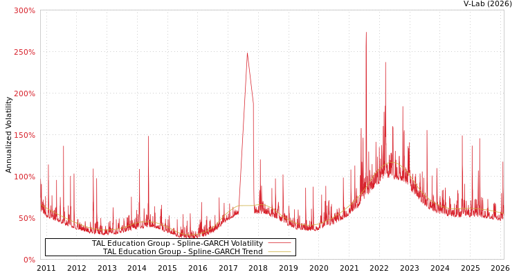 graph of TAL Education Group SGARCH