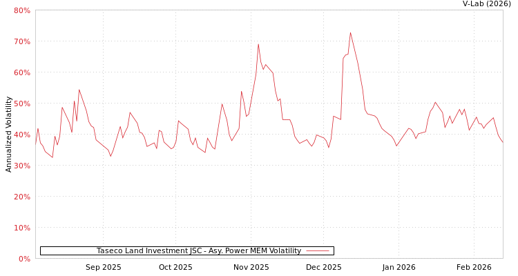 graph of Taseco Land Investment JSC APMEM
