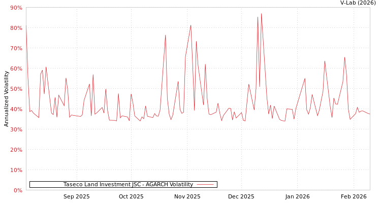 graph of Taseco Land Investment JSC AGARCH