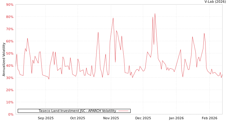 graph of Taseco Land Investment JSC APARCH