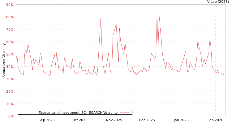 graph of Taseco Land Investment JSC EGARCH