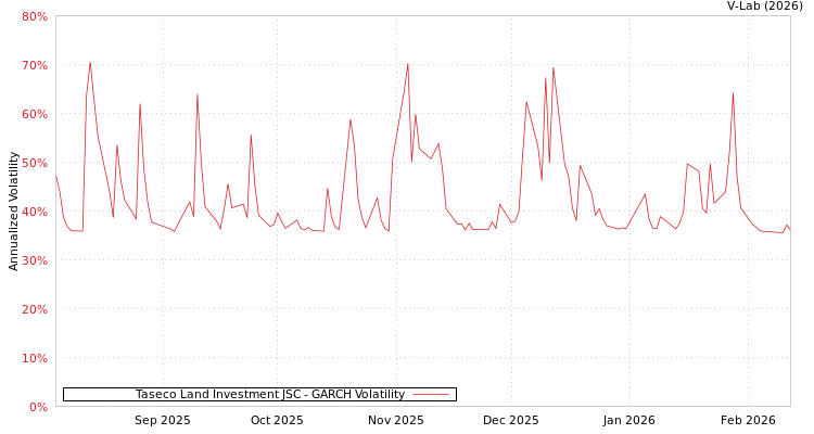 graph of Taseco Land Investment JSC GARCH