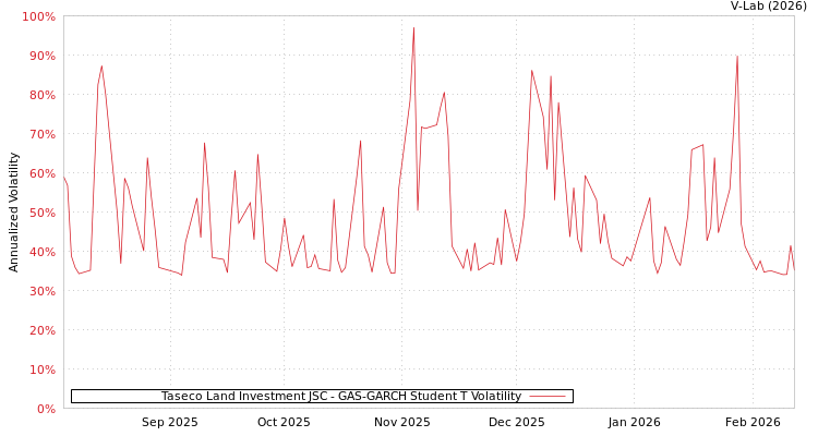 graph of Taseco Land Investment JSC GAS-GARCH-T