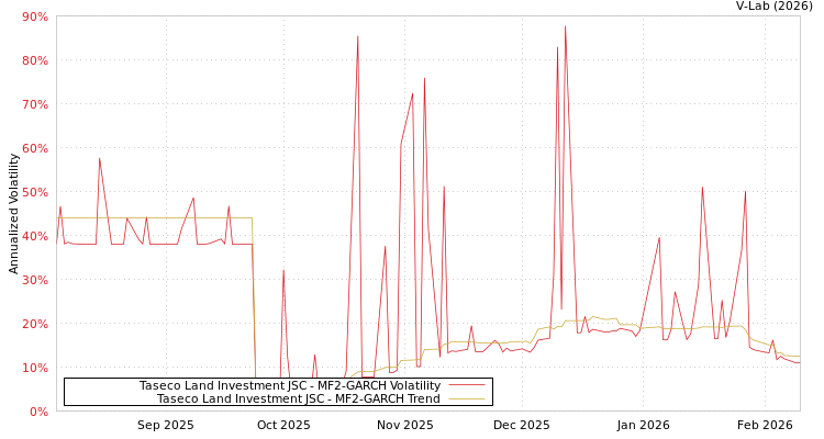 graph of Taseco Land Investment JSC MF2-GARCH