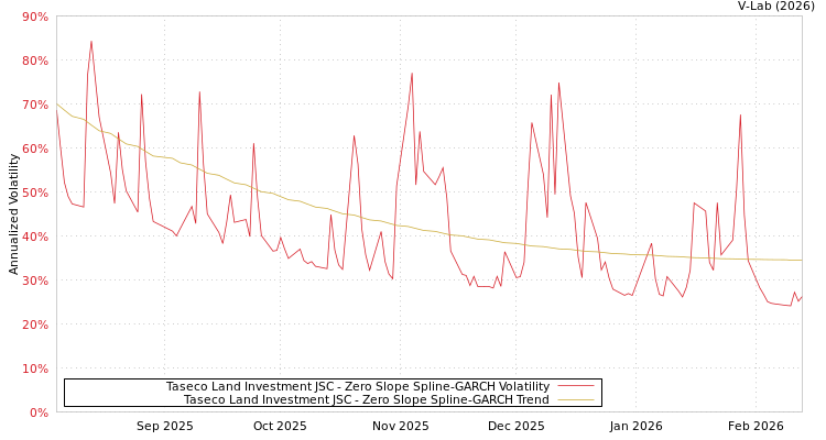 graph of Taseco Land Investment JSC S0GARCH