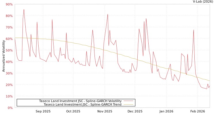graph of Taseco Land Investment JSC SGARCH