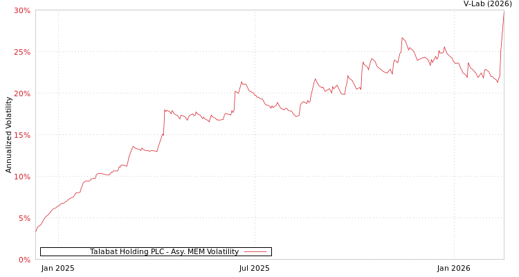 graph of Talabat Holding PLC AMEM