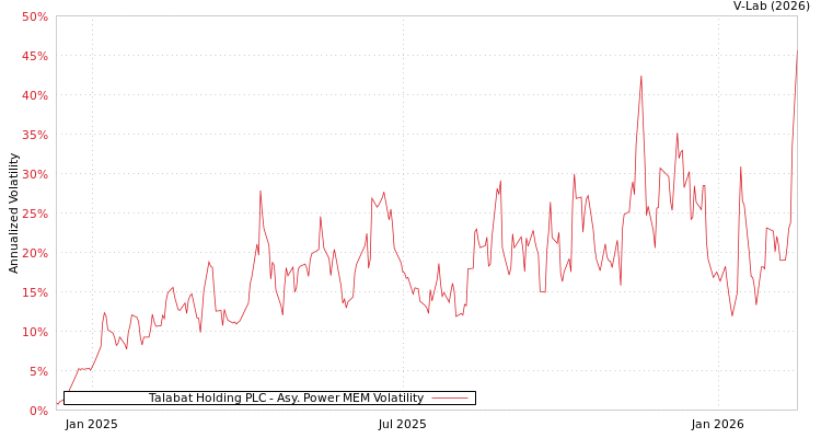 graph of Talabat Holding PLC APMEM