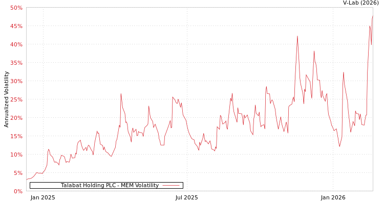graph of Talabat Holding PLC MEM