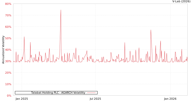 graph of Talabat Holding PLC AGARCH