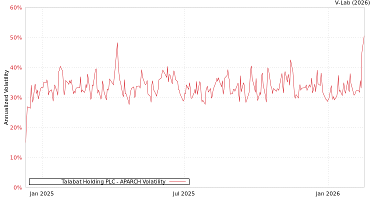 graph of Talabat Holding PLC APARCH