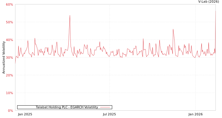 graph of Talabat Holding PLC EGARCH