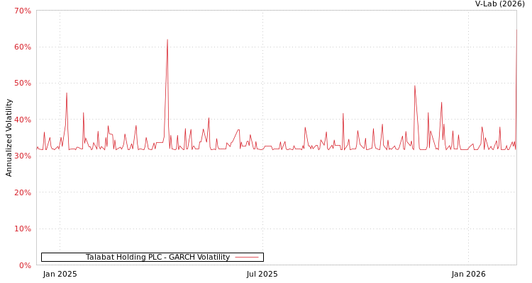 graph of Talabat Holding PLC GARCH