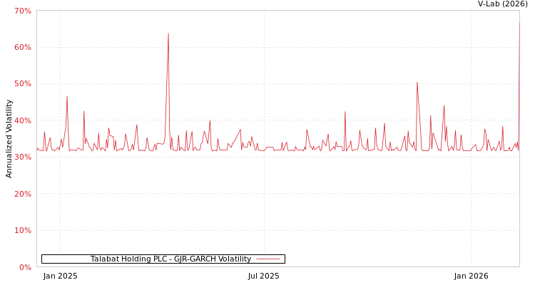 graph of Talabat Holding PLC GJR-GARCH