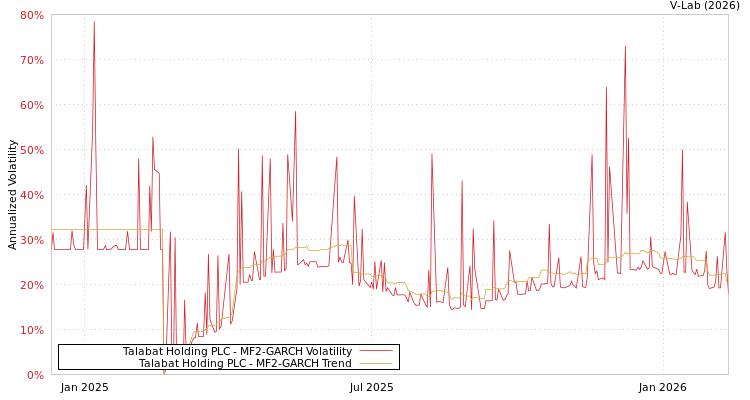 graph of Talabat Holding PLC MF2-GARCH
