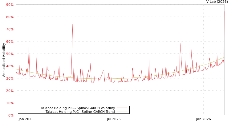 graph of Talabat Holding PLC SGARCH