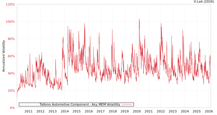 graph of Talbros Automotive Component AMEM
