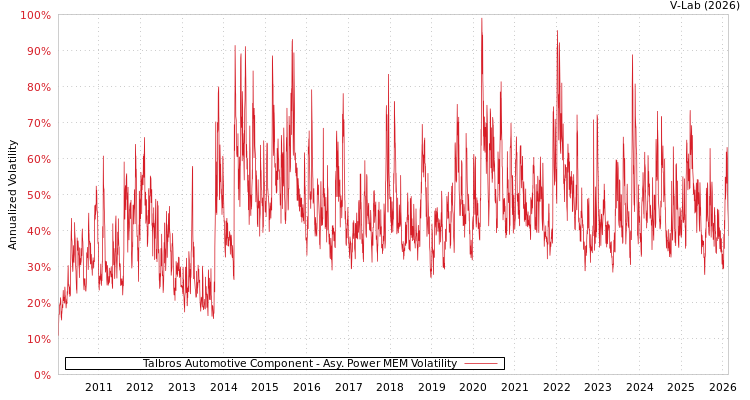 graph of Talbros Automotive Component APMEM