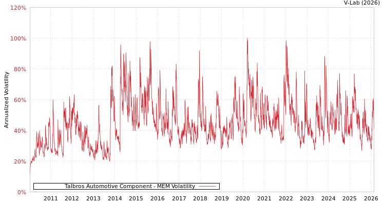 graph of Talbros Automotive Component MEM