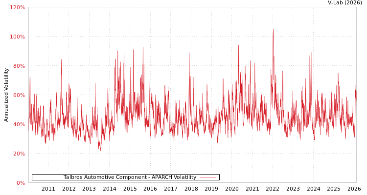 graph of Talbros Automotive Component APARCH