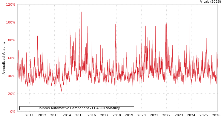 graph of Talbros Automotive Component EGARCH