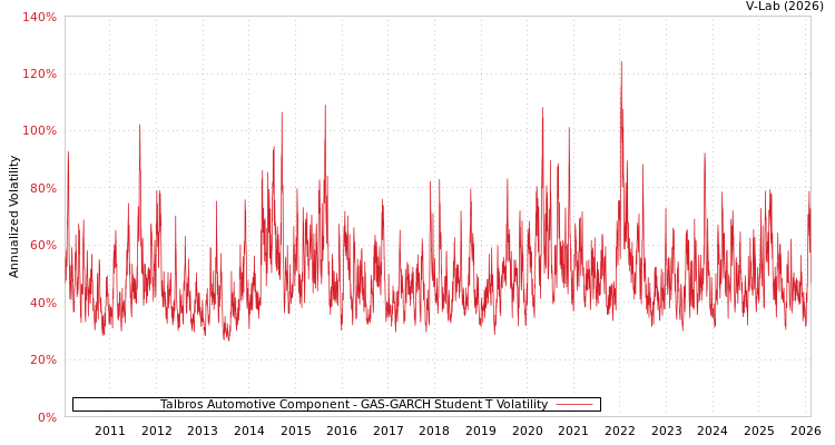 graph of Talbros Automotive Component GAS-GARCH-T