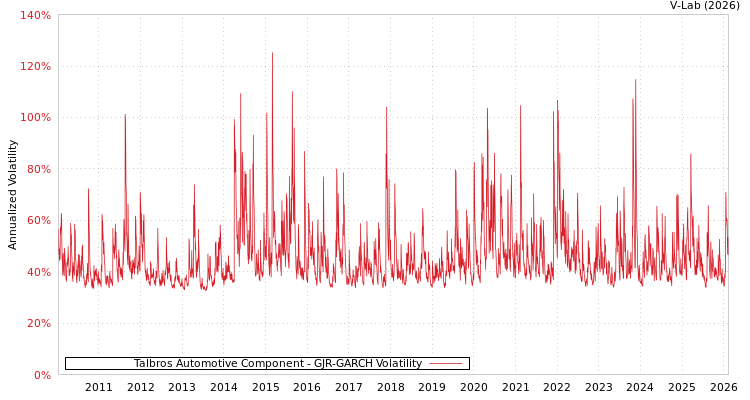 graph of Talbros Automotive Component GJR-GARCH