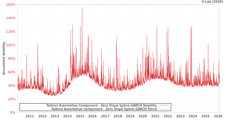 graph of Talbros Automotive Component S0GARCH