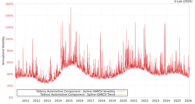 graph of Talbros Automotive Component SGARCH