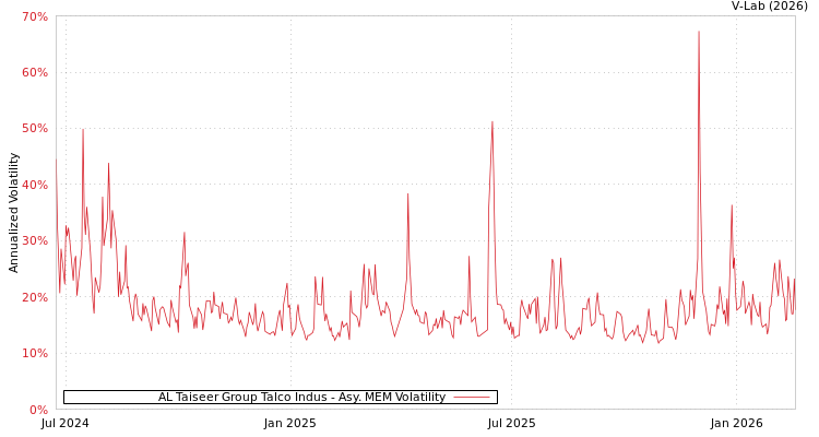 graph of AL Taiseer Group Talco Indus AMEM