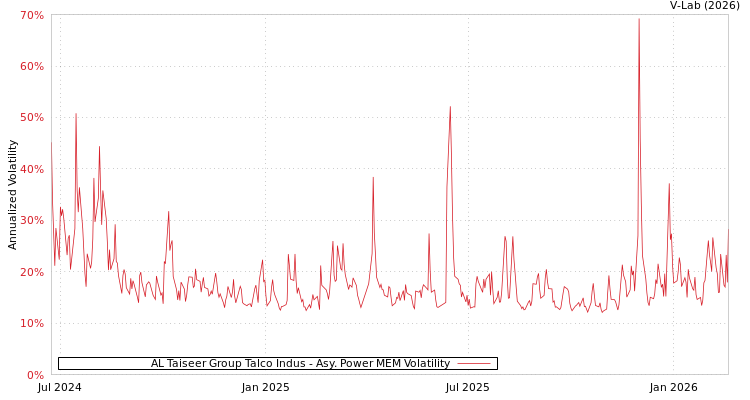 graph of AL Taiseer Group Talco Indus APMEM